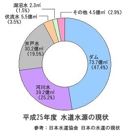 水道水