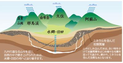 日田天領水採水地の図